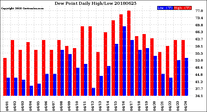 Milwaukee Weather Dew Point<br>Daily High/Low