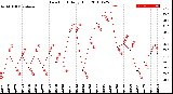 Milwaukee Weather Dew Point<br>Daily High