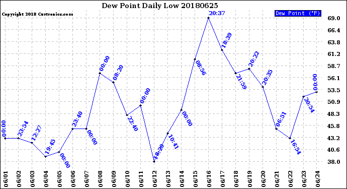 Milwaukee Weather Dew Point<br>Daily Low