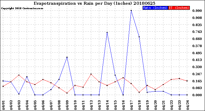 Milwaukee Weather Evapotranspiration<br>vs Rain per Day<br>(Inches)