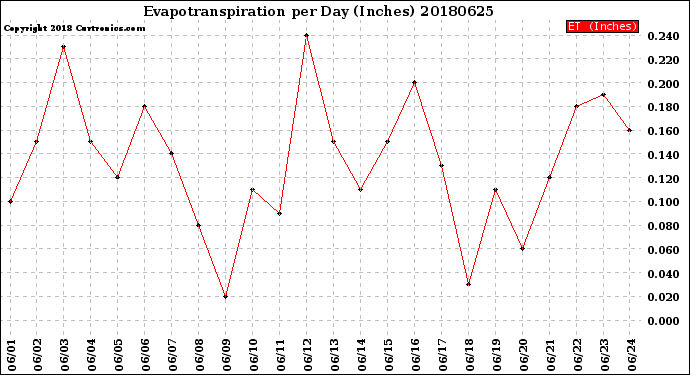 Milwaukee Weather Evapotranspiration<br>per Day (Inches)
