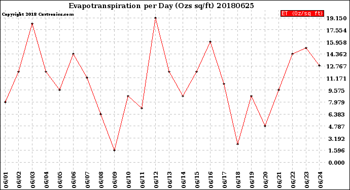 Milwaukee Weather Evapotranspiration<br>per Day (Ozs sq/ft)