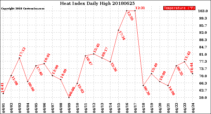 Milwaukee Weather Heat Index<br>Daily High