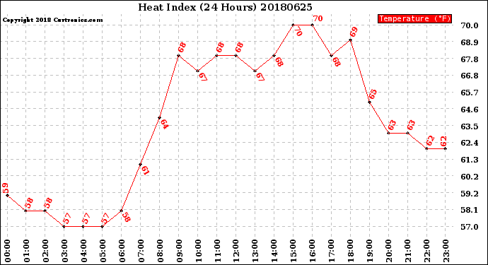 Milwaukee Weather Heat Index<br>(24 Hours)