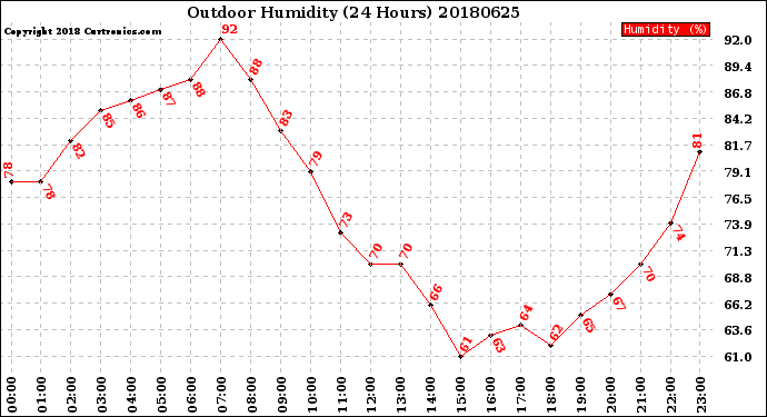 Milwaukee Weather Outdoor Humidity<br>(24 Hours)