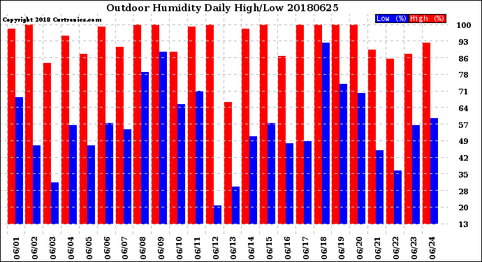Milwaukee Weather Outdoor Humidity<br>Daily High/Low