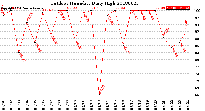 Milwaukee Weather Outdoor Humidity<br>Daily High