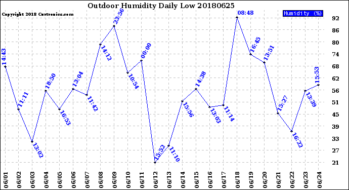 Milwaukee Weather Outdoor Humidity<br>Daily Low