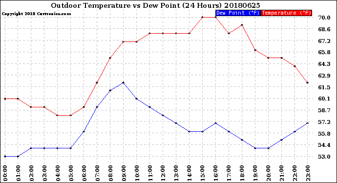 Milwaukee Weather Outdoor Temperature<br>vs Dew Point<br>(24 Hours)