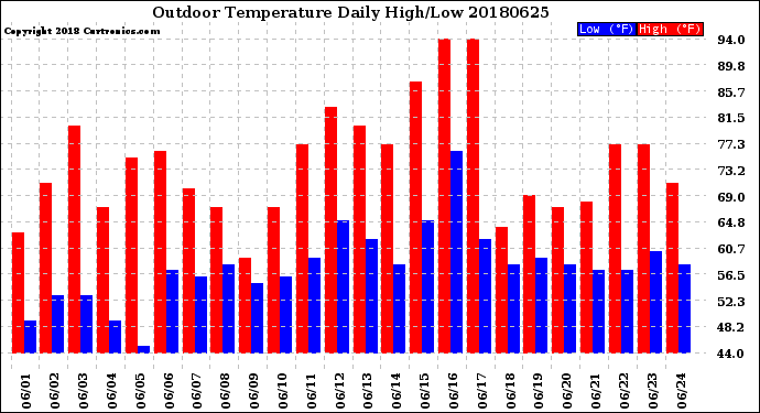 Milwaukee Weather Outdoor Temperature<br>Daily High/Low