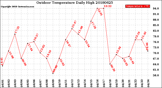 Milwaukee Weather Outdoor Temperature<br>Daily High