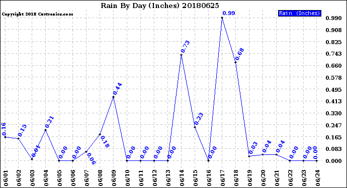 Milwaukee Weather Rain<br>By Day<br>(Inches)