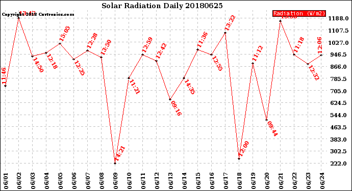 Milwaukee Weather Solar Radiation<br>Daily