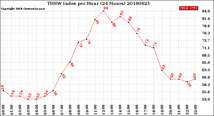 Milwaukee Weather THSW Index<br>per Hour<br>(24 Hours)