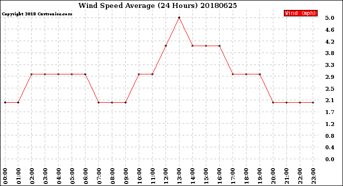 Milwaukee Weather Wind Speed<br>Average<br>(24 Hours)