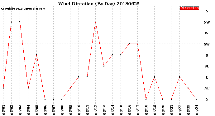 Milwaukee Weather Wind Direction<br>(By Day)