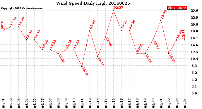 Milwaukee Weather Wind Speed<br>Daily High
