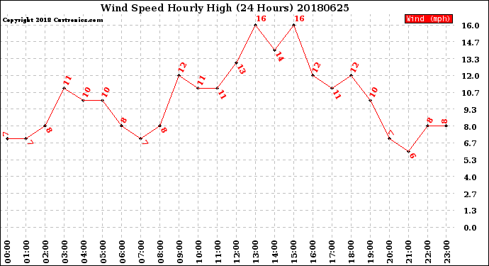 Milwaukee Weather Wind Speed<br>Hourly High<br>(24 Hours)