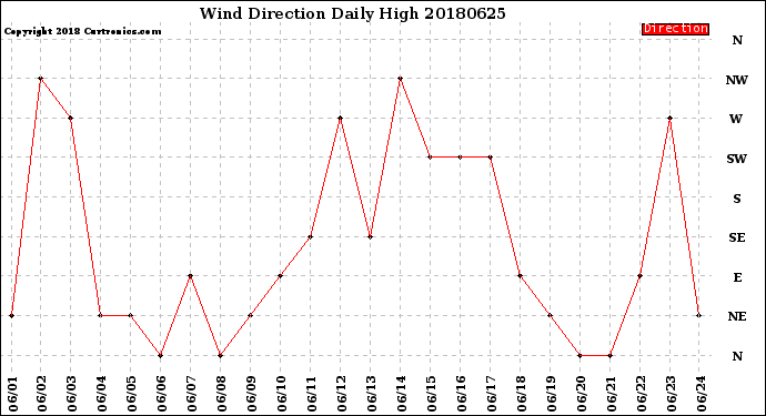 Milwaukee Weather Wind Direction<br>Daily High