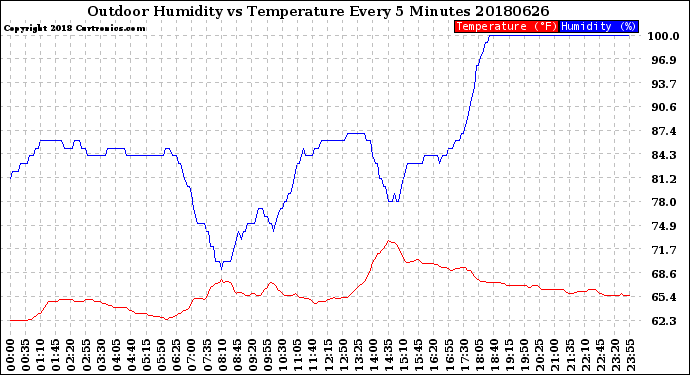 Milwaukee Weather Outdoor Humidity<br>vs Temperature<br>Every 5 Minutes