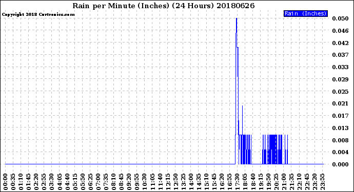 Milwaukee Weather Rain<br>per Minute<br>(Inches)<br>(24 Hours)