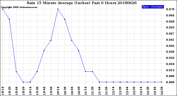 Milwaukee Weather Rain<br>15 Minute Average<br>(Inches)<br>Past 6 Hours