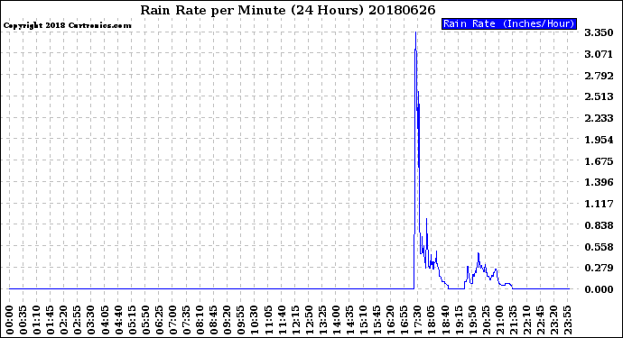 Milwaukee Weather Rain Rate<br>per Minute<br>(24 Hours)