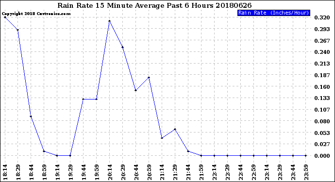 Milwaukee Weather Rain Rate<br>15 Minute Average<br>Past 6 Hours