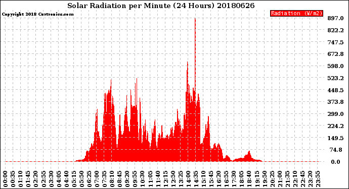 Milwaukee Weather Solar Radiation<br>per Minute<br>(24 Hours)