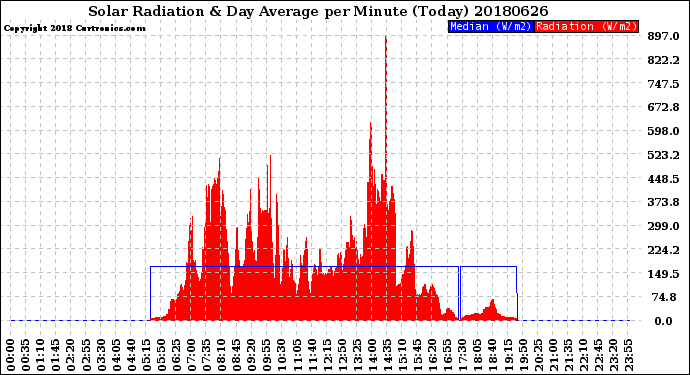 Milwaukee Weather Solar Radiation<br>& Day Average<br>per Minute<br>(Today)