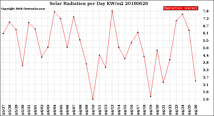 Milwaukee Weather Solar Radiation<br>per Day KW/m2