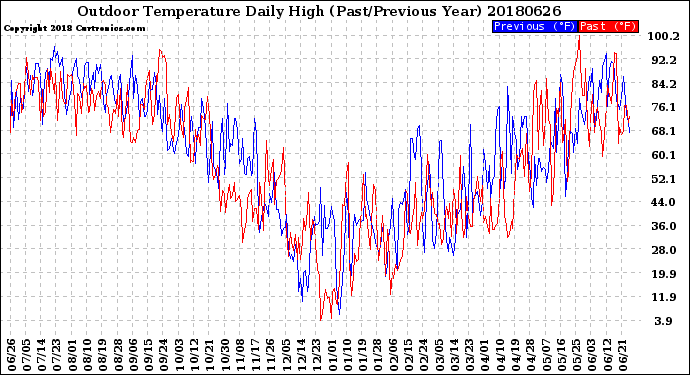 Milwaukee Weather Outdoor Temperature<br>Daily High<br>(Past/Previous Year)