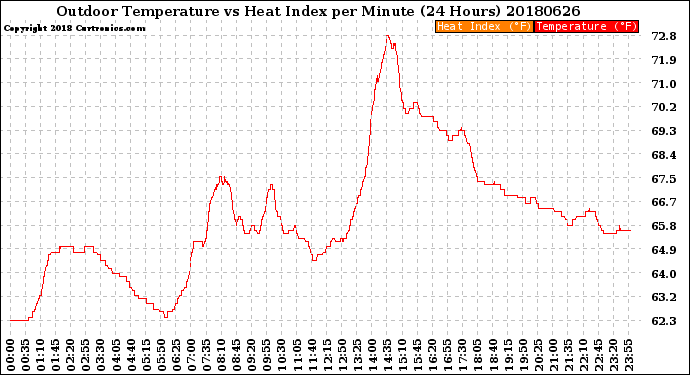 Milwaukee Weather Outdoor Temperature<br>vs Heat Index<br>per Minute<br>(24 Hours)