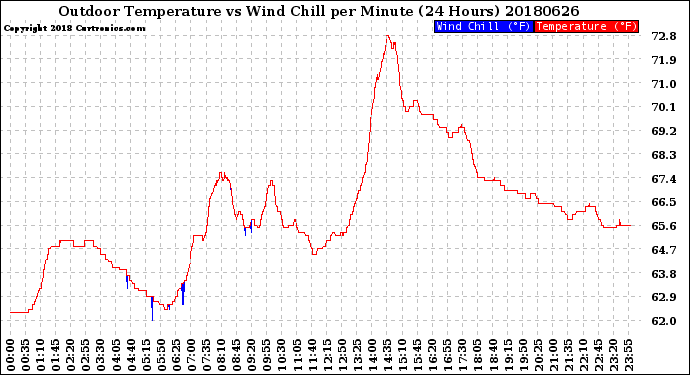Milwaukee Weather Outdoor Temperature<br>vs Wind Chill<br>per Minute<br>(24 Hours)