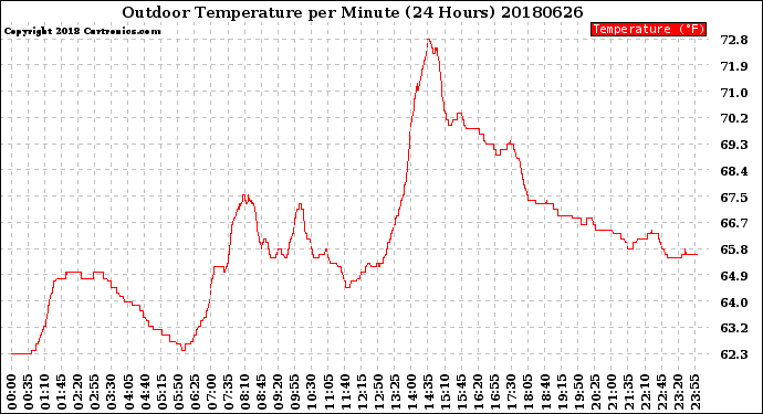 Milwaukee Weather Outdoor Temperature<br>per Minute<br>(24 Hours)