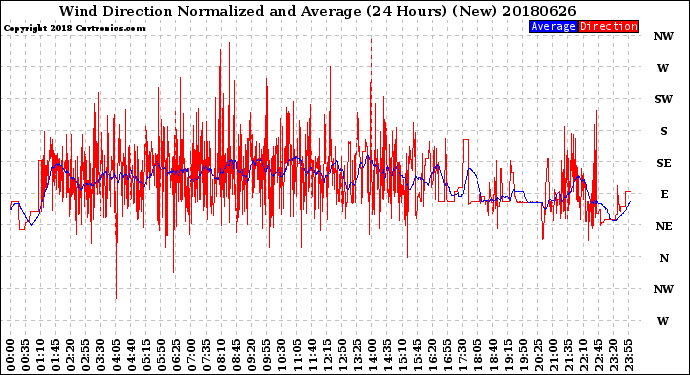 Milwaukee Weather Wind Direction<br>Normalized and Average<br>(24 Hours) (New)