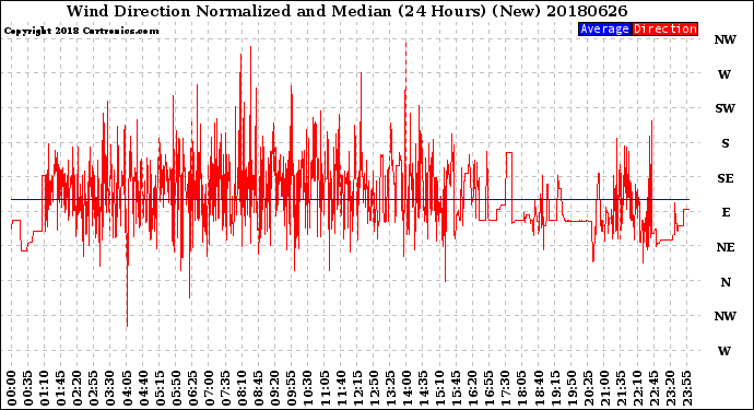 Milwaukee Weather Wind Direction<br>Normalized and Median<br>(24 Hours) (New)