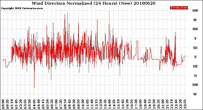 Milwaukee Weather Wind Direction<br>Normalized<br>(24 Hours) (New)