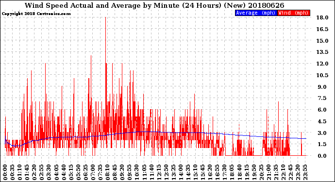 Milwaukee Weather Wind Speed<br>Actual and Average<br>by Minute<br>(24 Hours) (New)