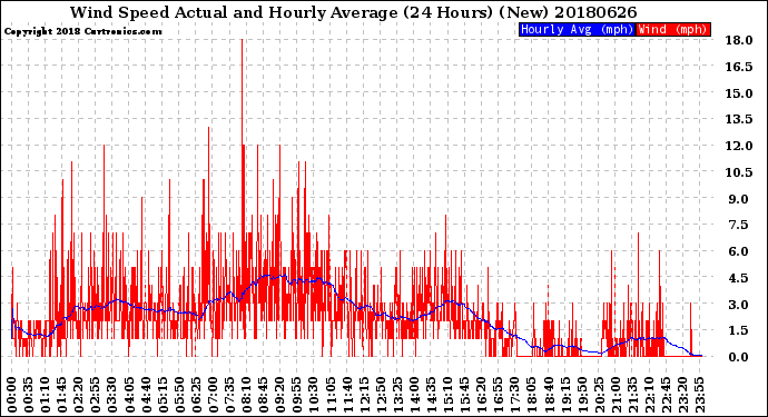 Milwaukee Weather Wind Speed<br>Actual and Hourly<br>Average<br>(24 Hours) (New)