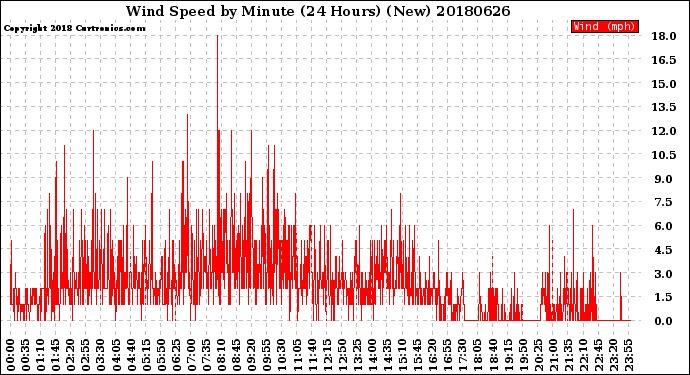 Milwaukee Weather Wind Speed<br>by Minute<br>(24 Hours) (New)
