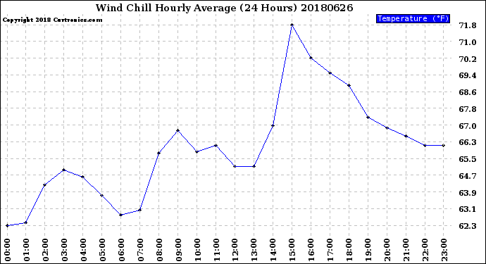 Milwaukee Weather Wind Chill<br>Hourly Average<br>(24 Hours)