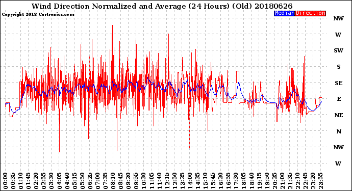 Milwaukee Weather Wind Direction<br>Normalized and Average<br>(24 Hours) (Old)