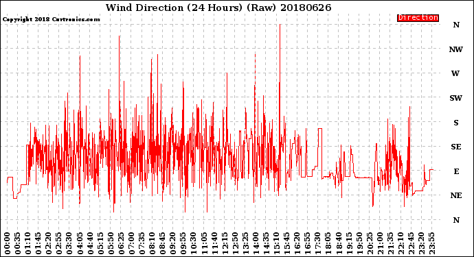 Milwaukee Weather Wind Direction<br>(24 Hours) (Raw)