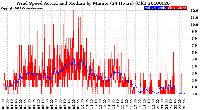 Milwaukee Weather Wind Speed<br>Actual and Median<br>by Minute<br>(24 Hours) (Old)
