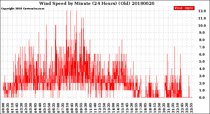 Milwaukee Weather Wind Speed<br>by Minute<br>(24 Hours) (Old)