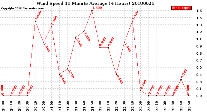 Milwaukee Weather Wind Speed<br>10 Minute Average<br>(4 Hours)