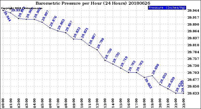 Milwaukee Weather Barometric Pressure<br>per Hour<br>(24 Hours)