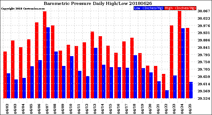 Milwaukee Weather Barometric Pressure<br>Daily High/Low
