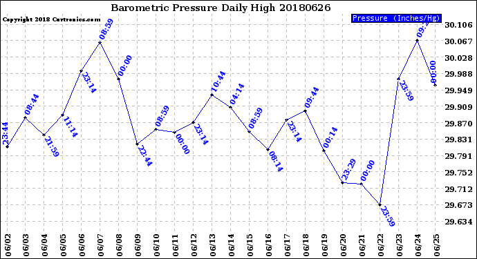 Milwaukee Weather Barometric Pressure<br>Daily High